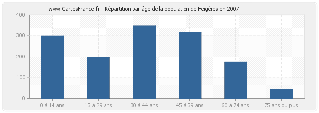 Répartition par âge de la population de Feigères en 2007