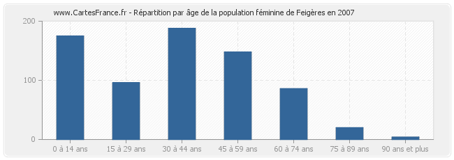 Répartition par âge de la population féminine de Feigères en 2007