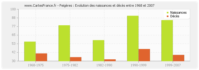 Feigères : Evolution des naissances et décès entre 1968 et 2007