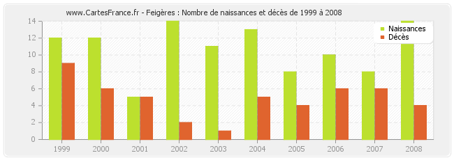 Feigères : Nombre de naissances et décès de 1999 à 2008