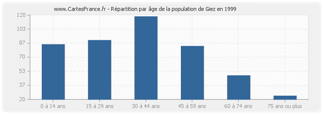 Répartition par âge de la population de Giez en 1999
