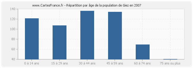 Répartition par âge de la population de Giez en 2007