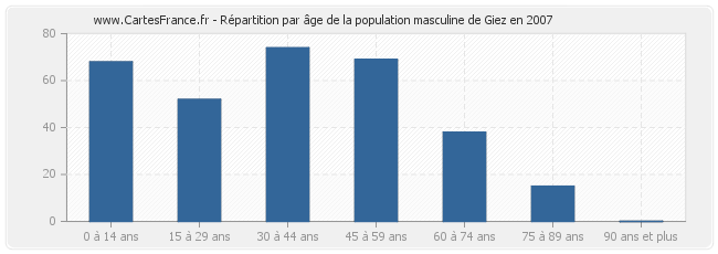 Répartition par âge de la population masculine de Giez en 2007