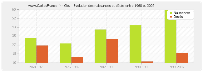 Giez : Evolution des naissances et décès entre 1968 et 2007