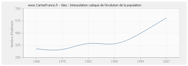 Giez : Interpolation cubique de l'évolution de la population