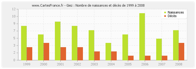 Giez : Nombre de naissances et décès de 1999 à 2008