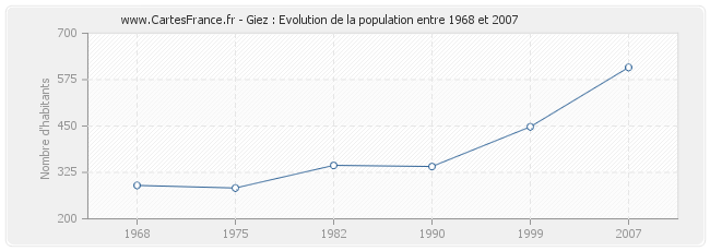 Population Giez