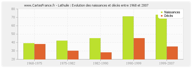 Lathuile : Evolution des naissances et décès entre 1968 et 2007