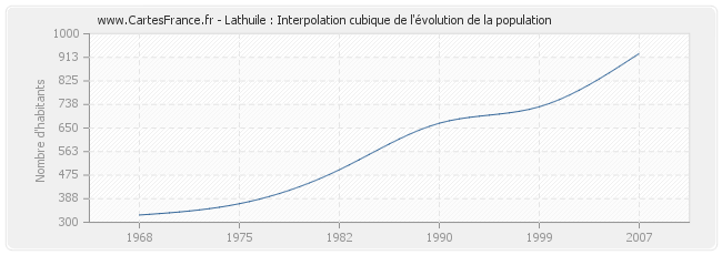 Lathuile : Interpolation cubique de l'évolution de la population