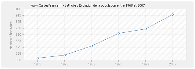 Population Lathuile