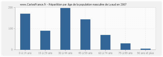 Répartition par âge de la population masculine de Lyaud en 2007