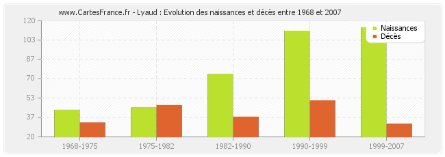 Lyaud : Evolution des naissances et décès entre 1968 et 2007