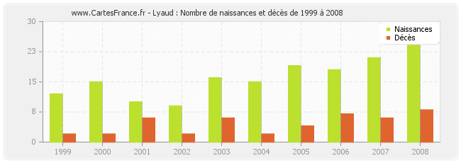 Lyaud : Nombre de naissances et décès de 1999 à 2008