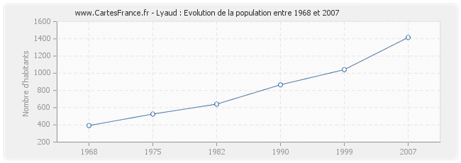 Population Lyaud