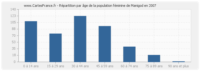 Répartition par âge de la population féminine de Manigod en 2007