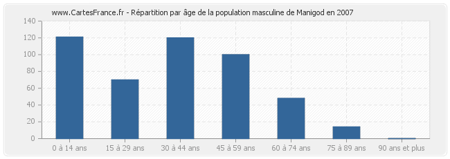 Répartition par âge de la population masculine de Manigod en 2007