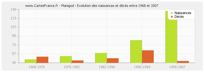 Manigod : Evolution des naissances et décès entre 1968 et 2007