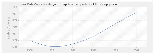 Manigod : Interpolation cubique de l'évolution de la population