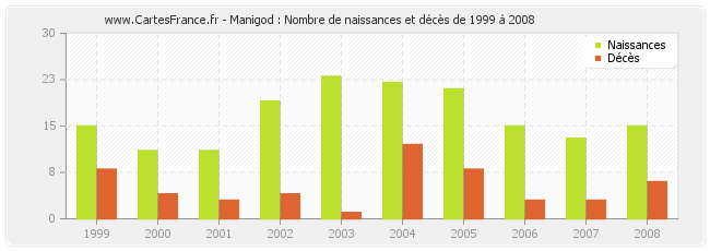 Manigod : Nombre de naissances et décès de 1999 à 2008