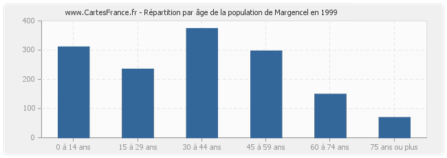 Répartition par âge de la population de Margencel en 1999