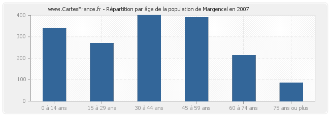 Répartition par âge de la population de Margencel en 2007