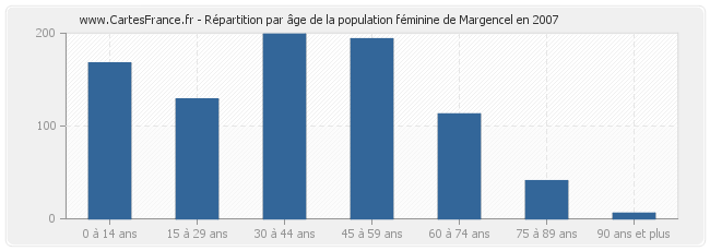 Répartition par âge de la population féminine de Margencel en 2007