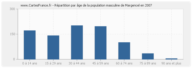Répartition par âge de la population masculine de Margencel en 2007