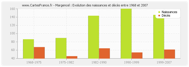 Margencel : Evolution des naissances et décès entre 1968 et 2007