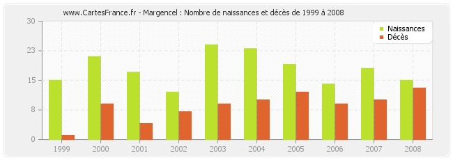 Margencel : Nombre de naissances et décès de 1999 à 2008