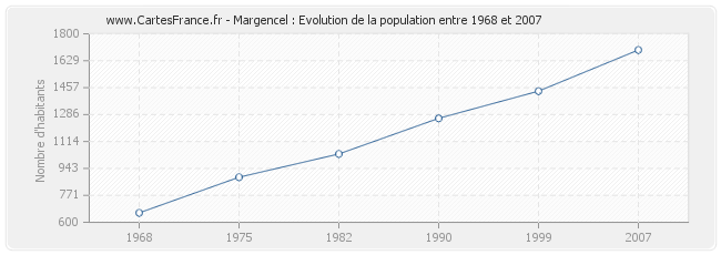 Population Margencel