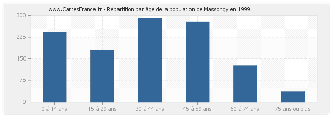 Répartition par âge de la population de Massongy en 1999