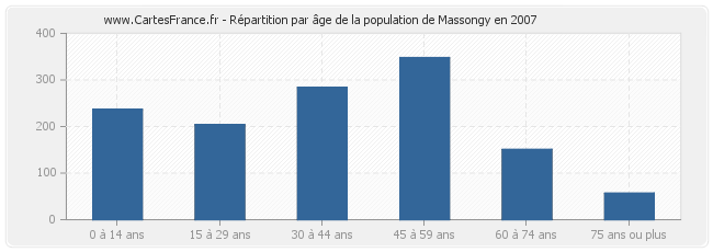 Répartition par âge de la population de Massongy en 2007