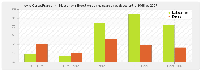 Massongy : Evolution des naissances et décès entre 1968 et 2007