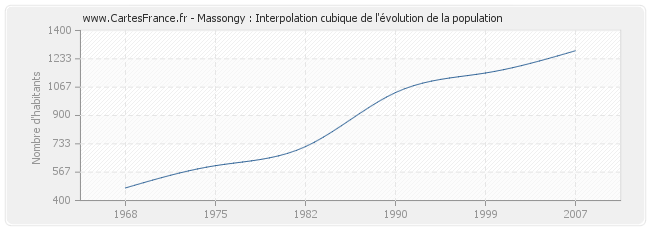 Massongy : Interpolation cubique de l'évolution de la population