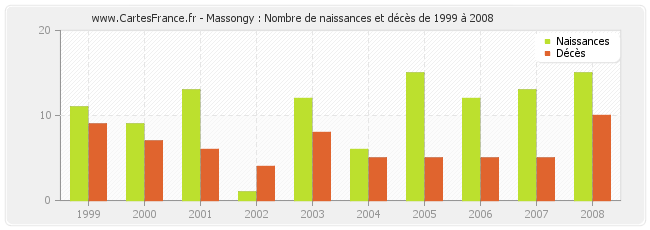 Massongy : Nombre de naissances et décès de 1999 à 2008