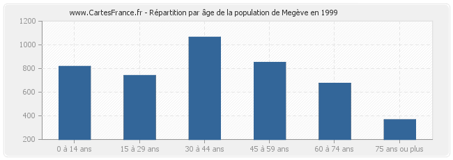 Répartition par âge de la population de Megève en 1999