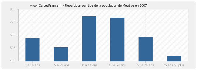 Répartition par âge de la population de Megève en 2007