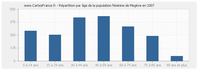 Répartition par âge de la population féminine de Megève en 2007