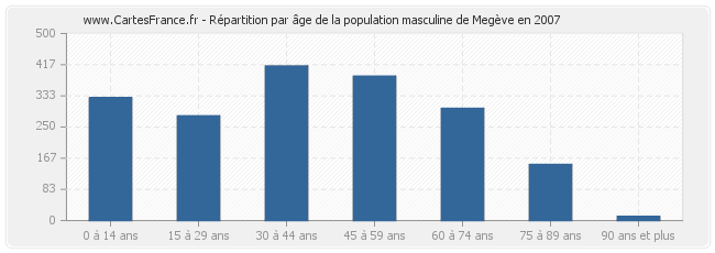 Répartition par âge de la population masculine de Megève en 2007