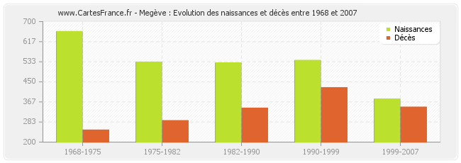 Megève : Evolution des naissances et décès entre 1968 et 2007