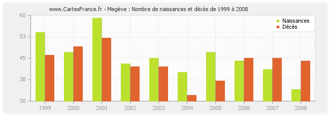 Megève : Nombre de naissances et décès de 1999 à 2008