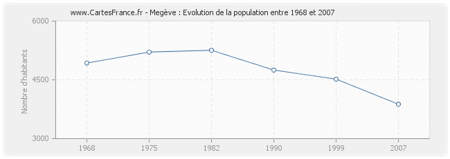 Population Megève