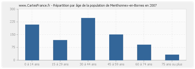 Répartition par âge de la population de Menthonnex-en-Bornes en 2007