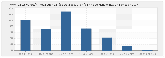 Répartition par âge de la population féminine de Menthonnex-en-Bornes en 2007