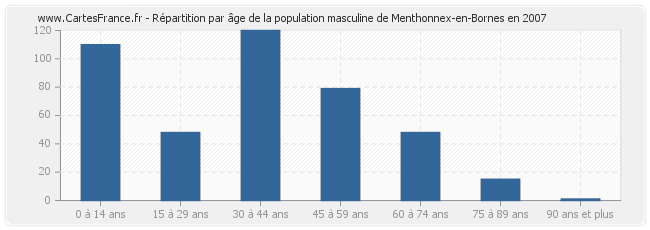 Répartition par âge de la population masculine de Menthonnex-en-Bornes en 2007