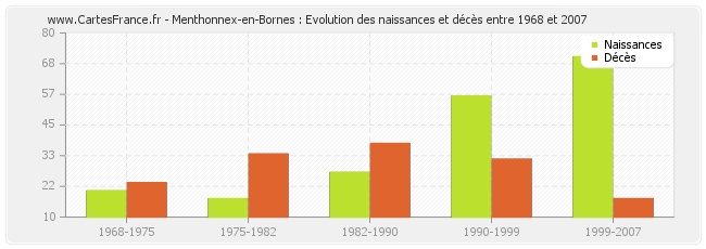 Menthonnex-en-Bornes : Evolution des naissances et décès entre 1968 et 2007