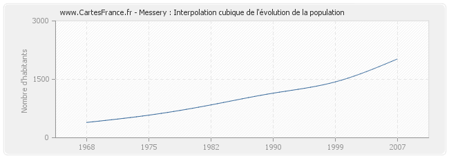 Messery : Interpolation cubique de l'évolution de la population