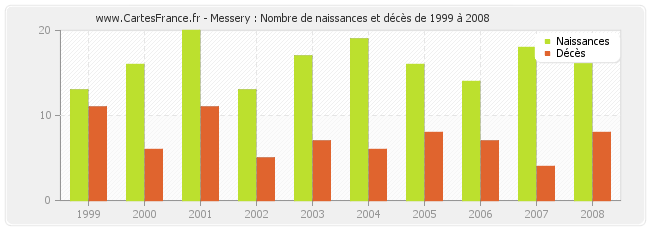 Messery : Nombre de naissances et décès de 1999 à 2008