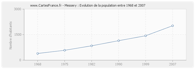 Population Messery