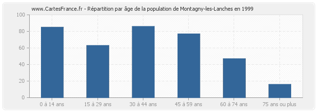 Répartition par âge de la population de Montagny-les-Lanches en 1999